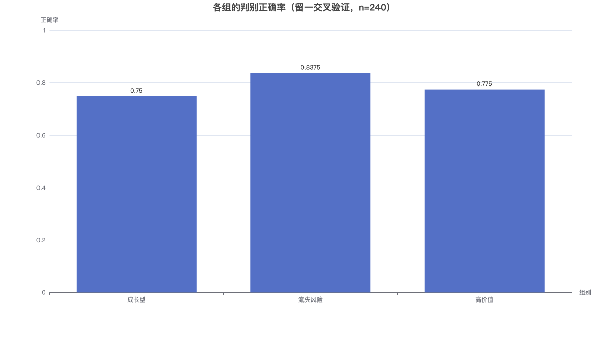 各组的判别正确率（留一交叉验证，n=240）