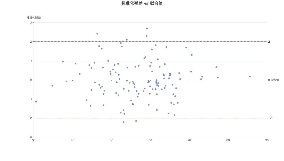 标准化残差 vs 拟合值