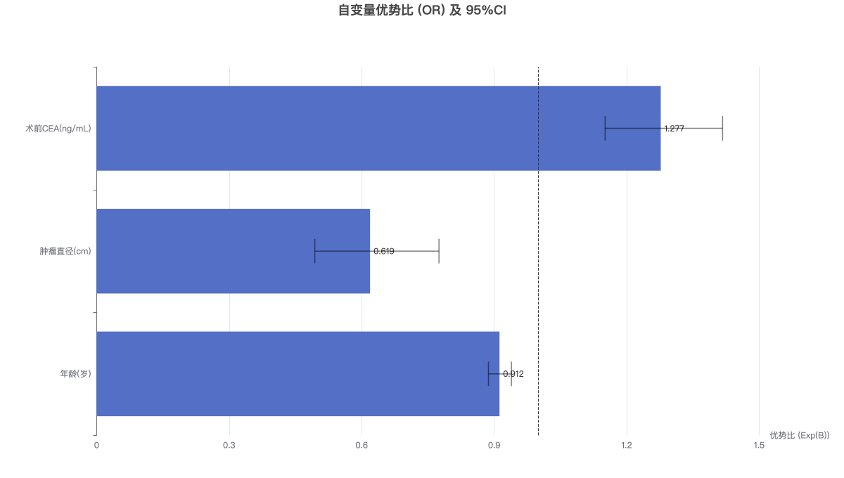 自变量优势比 (OR) 及 95%CI