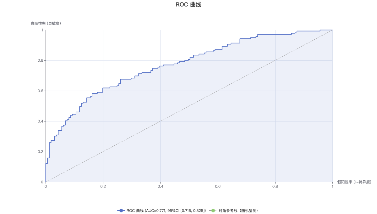 ROC 曲线