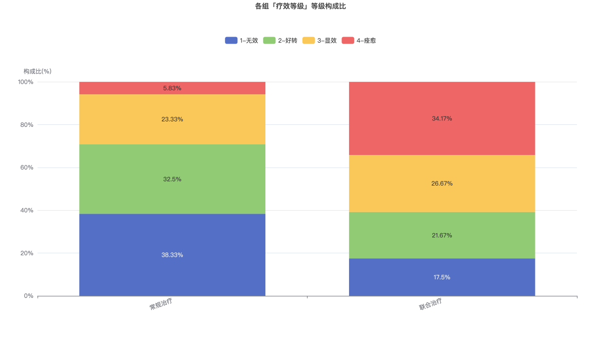 各组「疗效等级」等级构成比